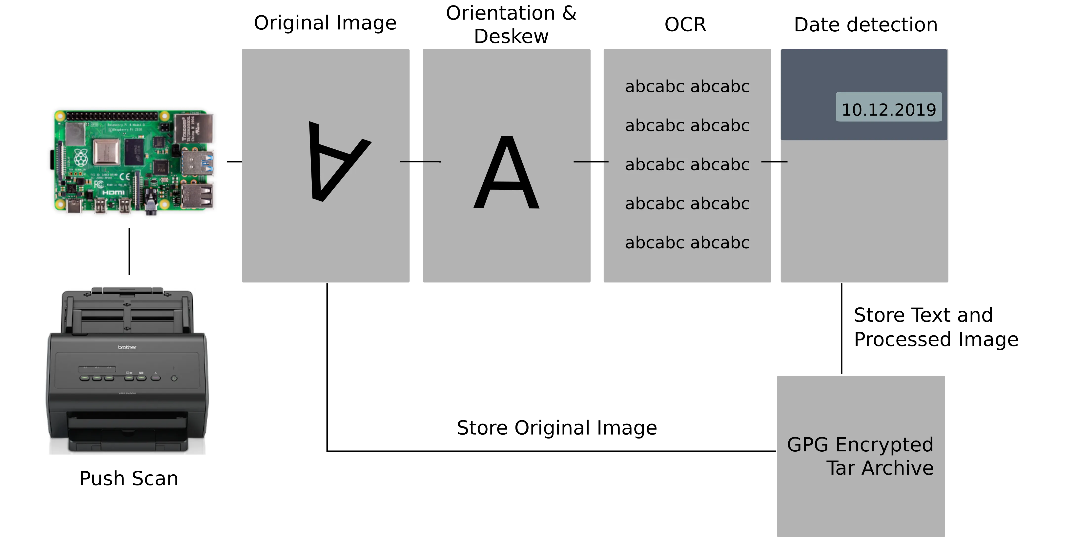 Document Pipeline